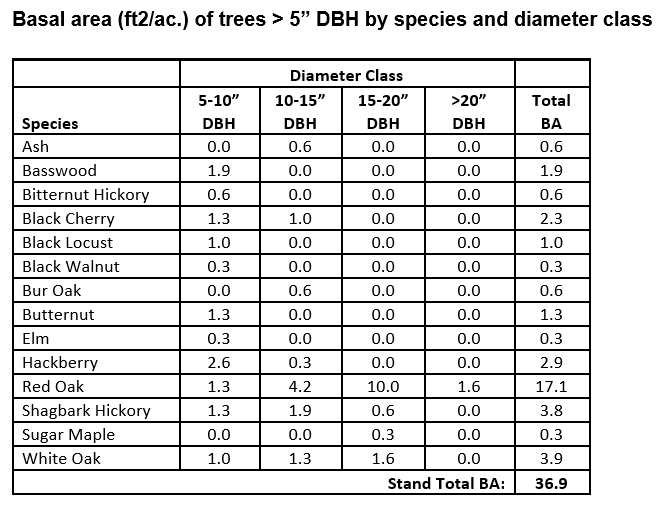 Basal area per acre of trees >5" DBH by species and diameter class.