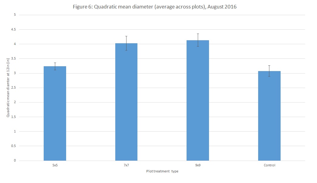 Quadratic mean DBH in 2016.