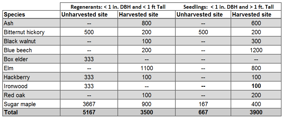 Trees tem count of regenerant and seedling layers.