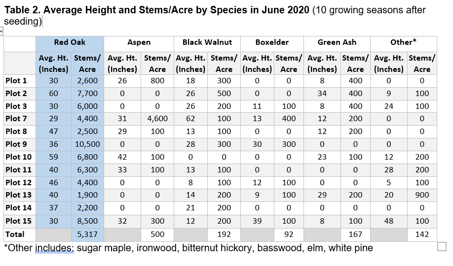 Average height and stems per acre by species in June 2020