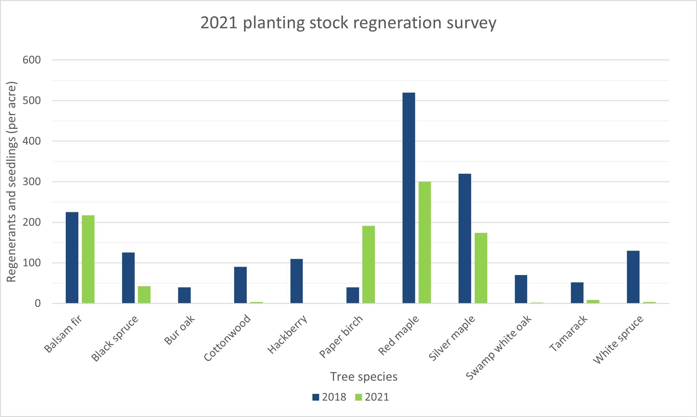 2021 planting stock regeneration survey.