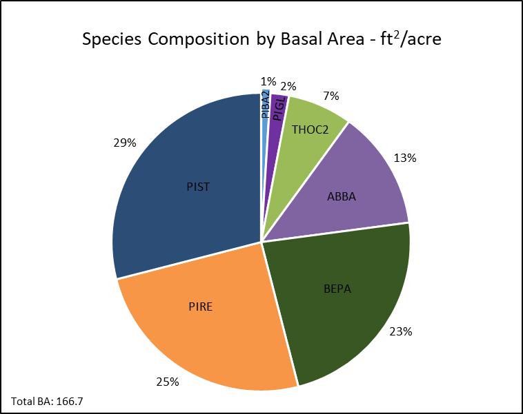 Pre-treatment species composition by BA.
