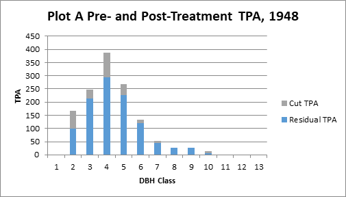 The cut and residual TPA for each 1-inch diameter class in plot A, shown together as the pre-treatment TPA. QMD of cut trees was 4.1 inches.