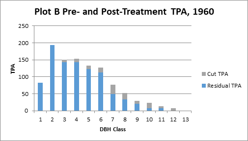 The cut and residual TPA for each 1-inch diameter class in plot B, shown together as the pre-treatment TPA, for the 1960 treatment. QMD of cut trees was 8.2 inches. 