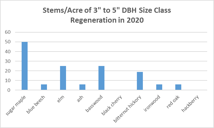 Stems/Acre of 3” to 5” DBH Size Class Regeneration in 2020