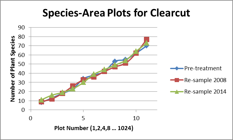 Species-area plots for clearcut.