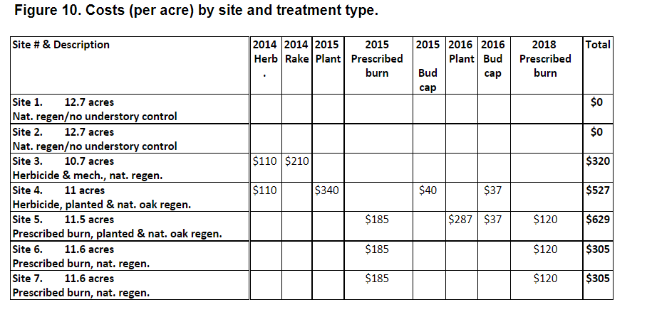 Table of costs per acre by site and treatment type.