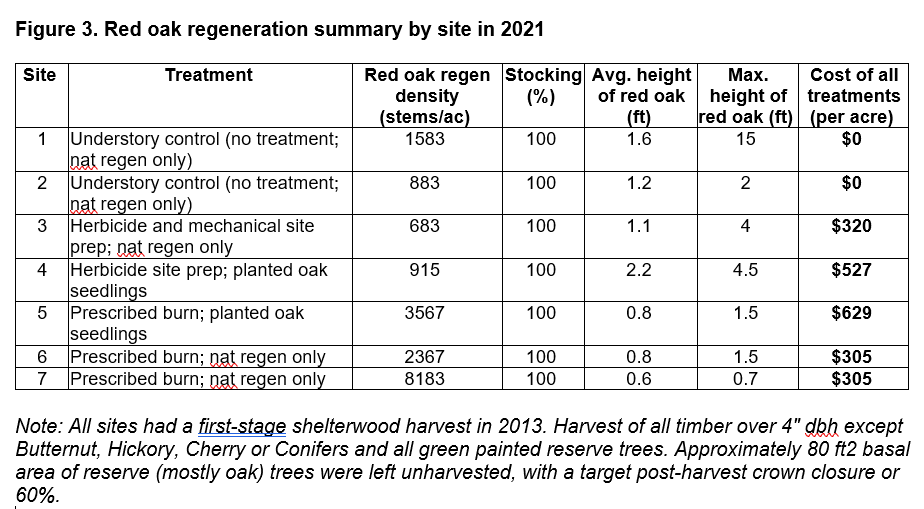 Red oak regeneration summary by site in 2021