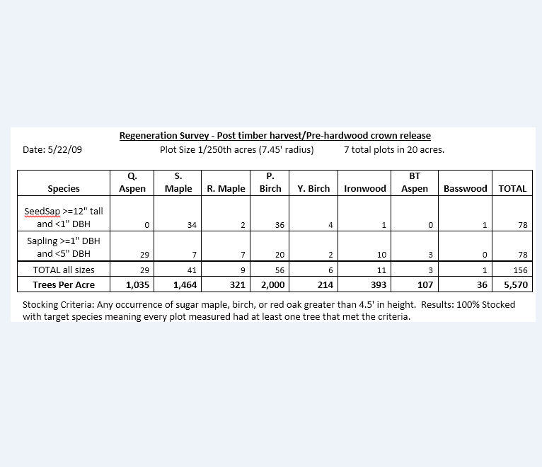 Table 1- Regen survey results from 2010, pre-hardwood crown release