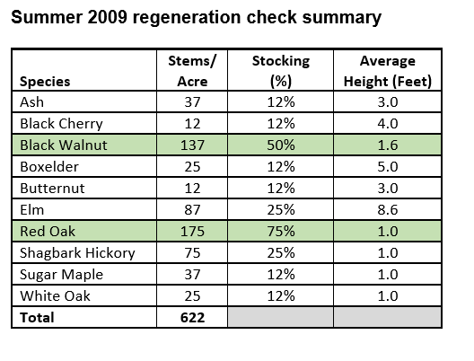 Summer 2009 regeneration check summary.
