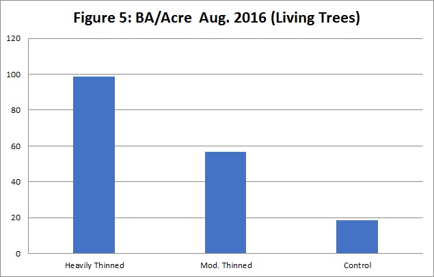 Basal area per acre in 2016.