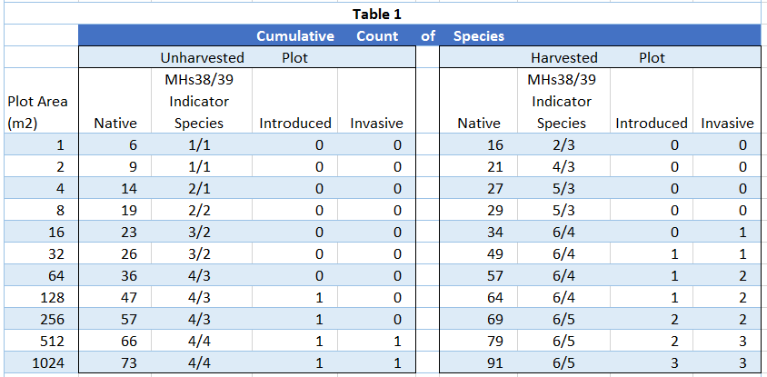 All species by category in harvested and unharvested.