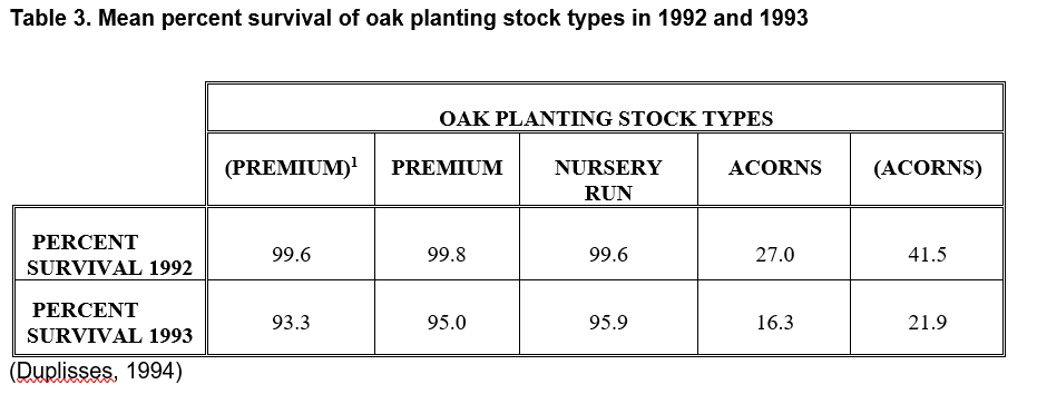 Mean percent survival of oak planting stock types in 1992 and 1993.