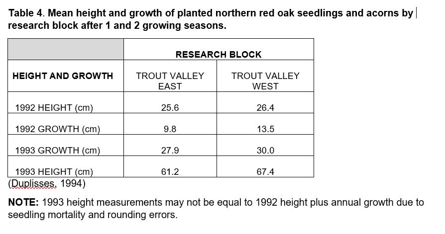 Mean height and growth of planted northern red oak seedlings and acorns by research block after 1 and 2 growing seasons.