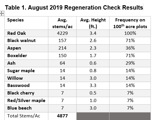 August 2019 regeneration check results.