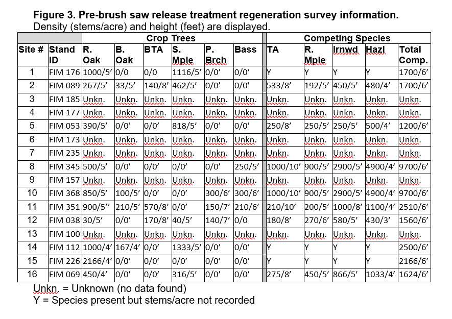 Pre-brushsaw release treatment regeneration survey information.