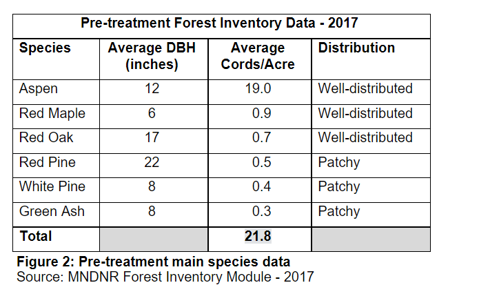 Pre-treatment main species data
