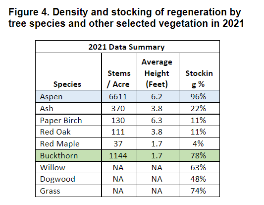 Density and stocking of regeneration by tree species and other selected vegetation in 2021.