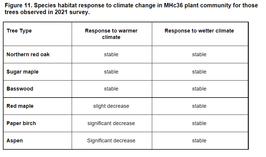 Species habitat response to climate change in MHc36 plant community.