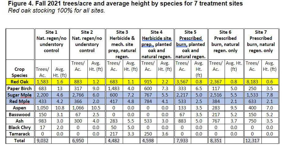 TPA and average height by species in 2021.