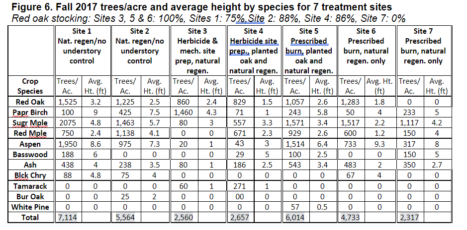 Trees per acre and average height by species for 7 treatment sites in 2017.