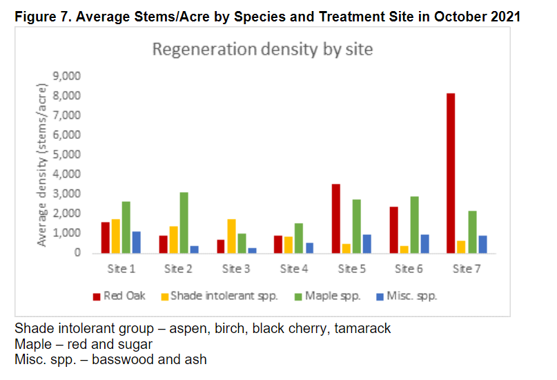 Average stems per acre by species and treatment site in October 2021.