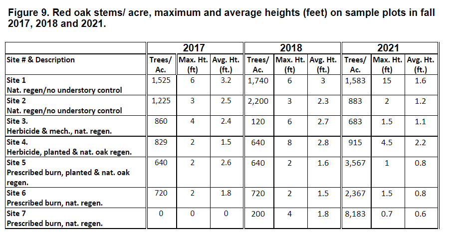Red oak stems per acre, max and average height in 2017-2021.