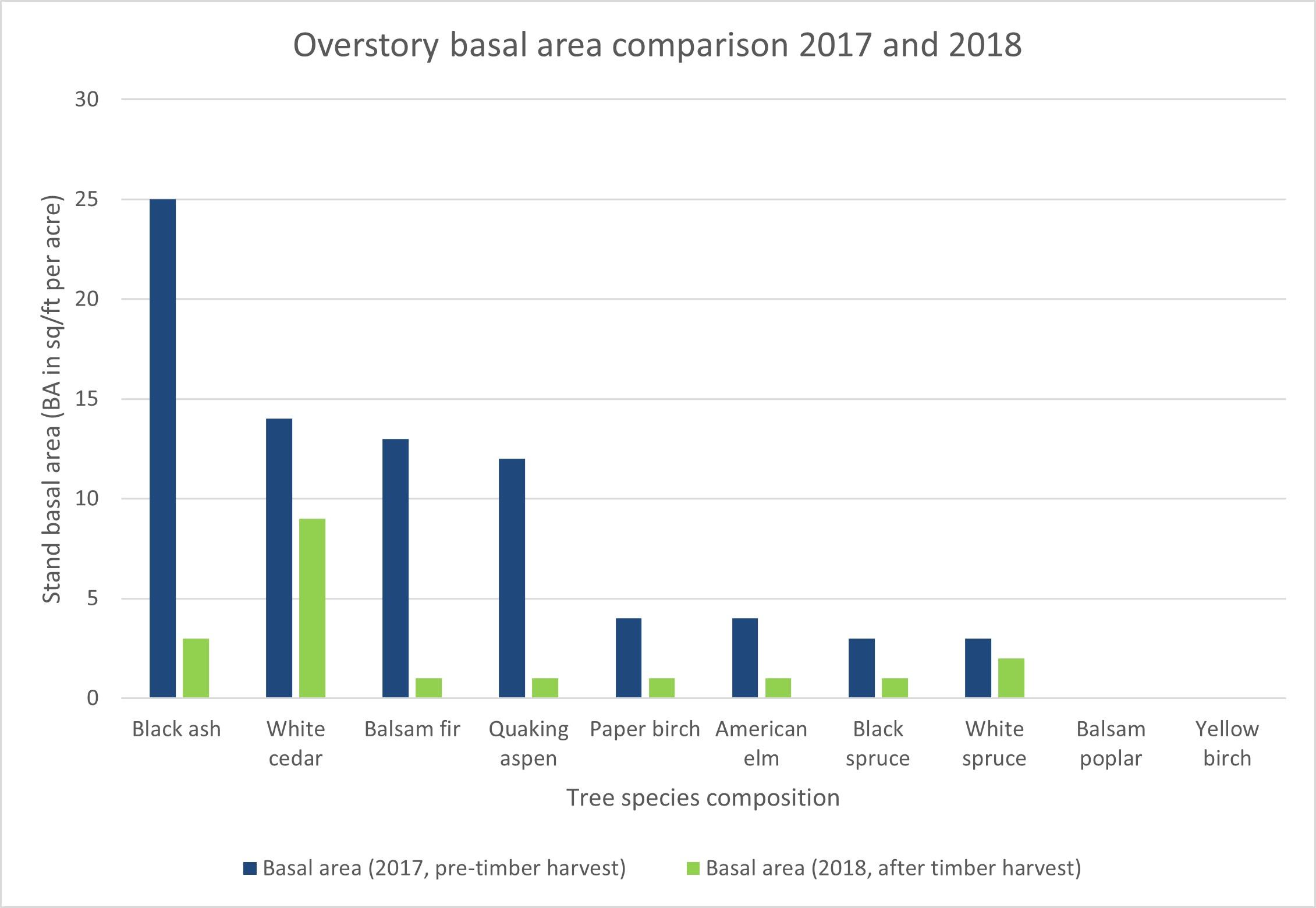 Oerstory basal area comparison in 2017 and 2018.