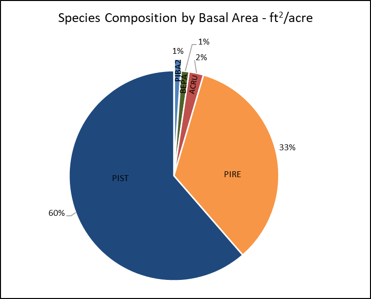 Post-treatment species composition by BA.