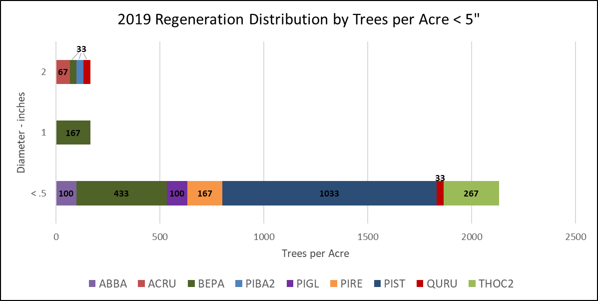 Post-treatment regeneration distribution.