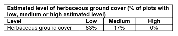 Percentage estimate and category for other herbaceous ground cover 