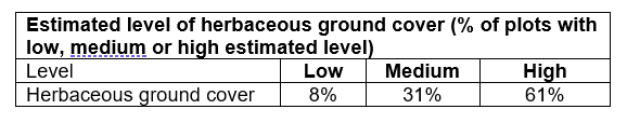 Percentage estimate and category for herbaceous ground cover