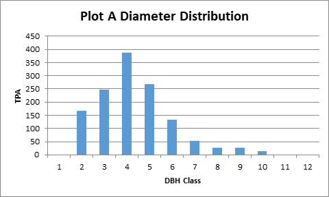 Plot A TPA for each 1-inch diameter class. Plot A is 0.15 acres in size. 