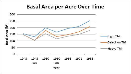 Basal area per acre over 37 years. Plot A was thinned from below and above, plot B was thinned from the top, and plot C was thinned from above and below.