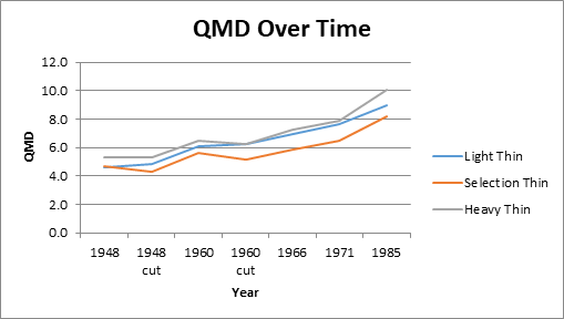 QMD for each of the stands over time. 