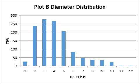 Plot B TPA for each 1-inch diameter class. Plot B is 0.30 acres in size. 