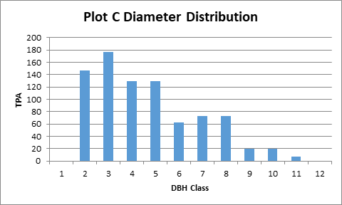 Plot C TPA for each 1-inch diameter class. Plot C is 0.30 acres in size.
