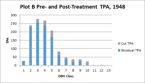 The cut and residual TPA for each 1-inch diameter class in plot B, shown together as the pre-treatment TPA. QMD of cut trees was 6.5 inches.