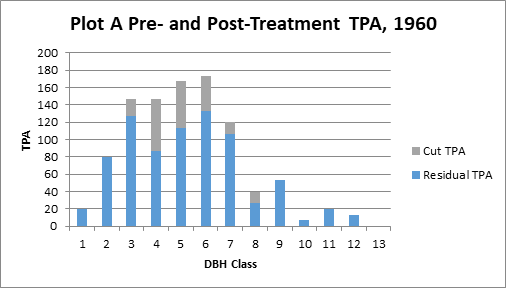The cut and residual TPA for each 1-inch diameter class in plot A, shown together as the pre-treatment TPA, for the 1960 treatment. QMD of cut trees was 5.5 inches.
