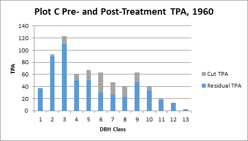 The cut and residual TPA for each 1-inch diameter class in plot C, shown together as the pre-treatment TPA, for the 1960 treatment. QMD of cut trees was 7.3 inches.