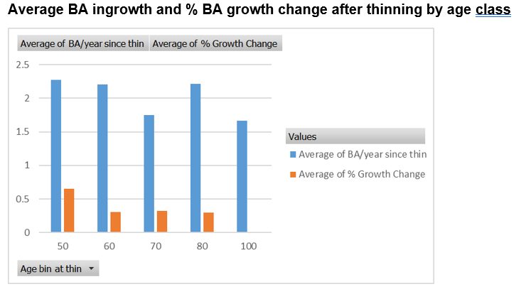 Average BA ingrowth and % BA growth change after thinning by age class