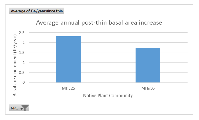 Average annual post-thin basal area increase for 2 NPCs