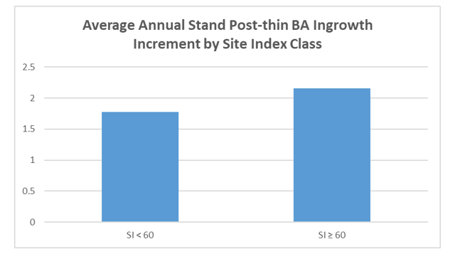 Average annual stand post thin BA ingrowth increment by site index class