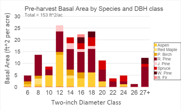Pre-harvest diameter distribution of basal area per acre by species and two-inch diameter class. Diameters measured at breast height.