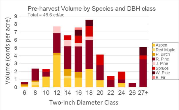 Pre-harvest diameter distribution of volume per acre in cords by species and two-inch diameter class. Diameters measured at breast height.