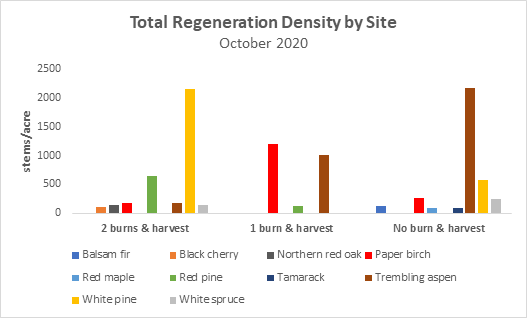 Total regeneration density by species and site in October 2020