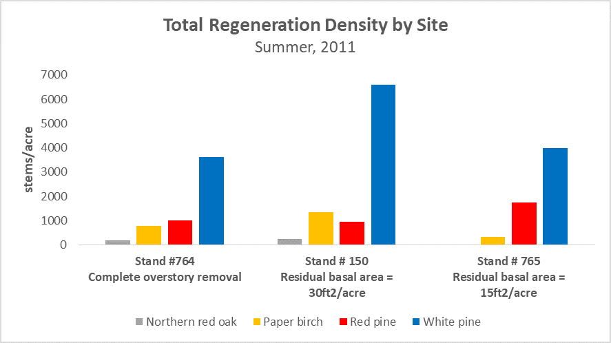 Regeneration data by treatment site in 2011