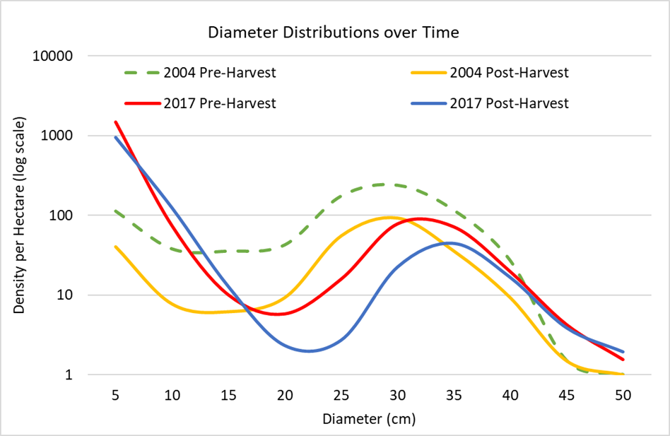 A diameter distribution graph showing a relationship between density and diameter class from pre-harvest conditions in 2004 to 2017 post-harvest conditions.