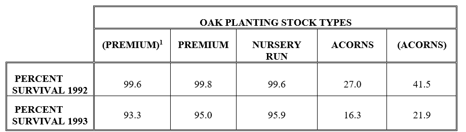 The ratio of height growth to diameter growth was highest for the premium seedlings, followed by the nursery run seedlings, and the planted acorns. 