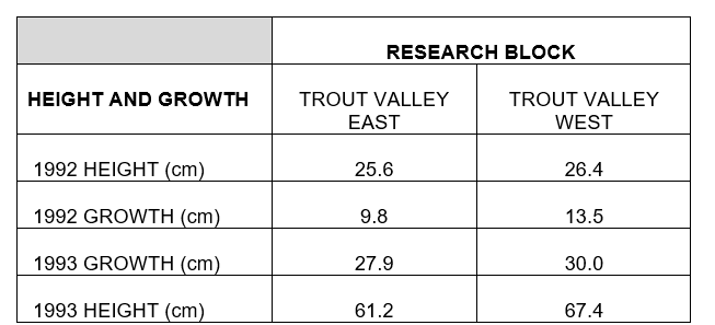 The ratio of height growth to diameter growth was highest for the premium seedlings, followed by the nursery run seedlings, and the planted acorns. 
